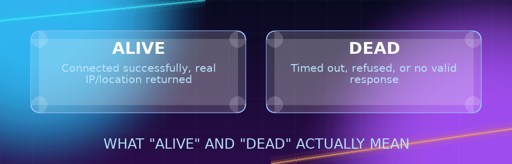 Grid explaining what alive and dead proxy statuses mean