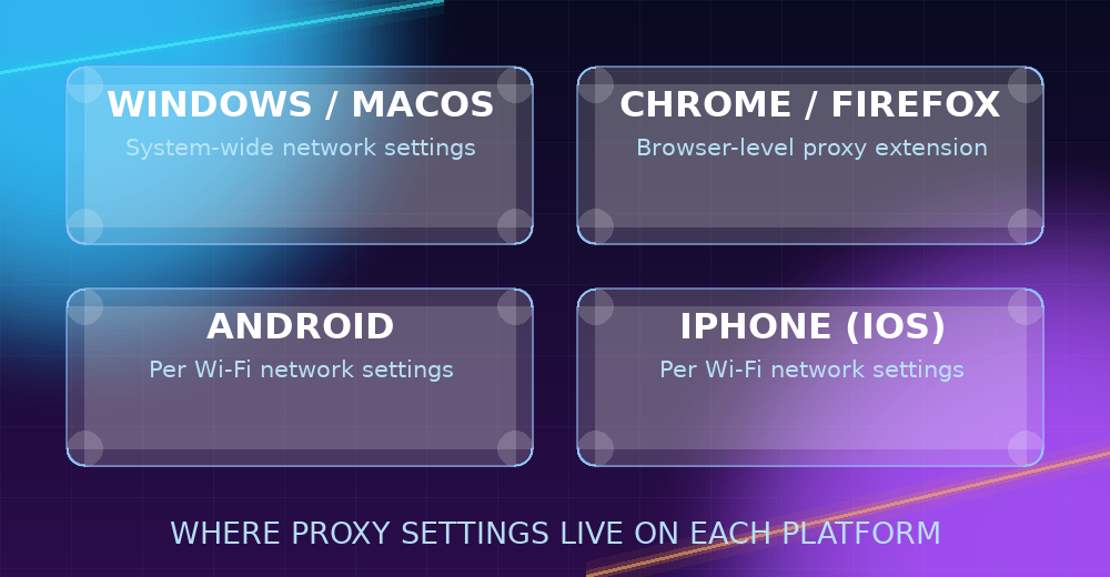 Grid showing where to find proxy settings on Windows, macOS, Chrome, Firefox, Android, and iPhone