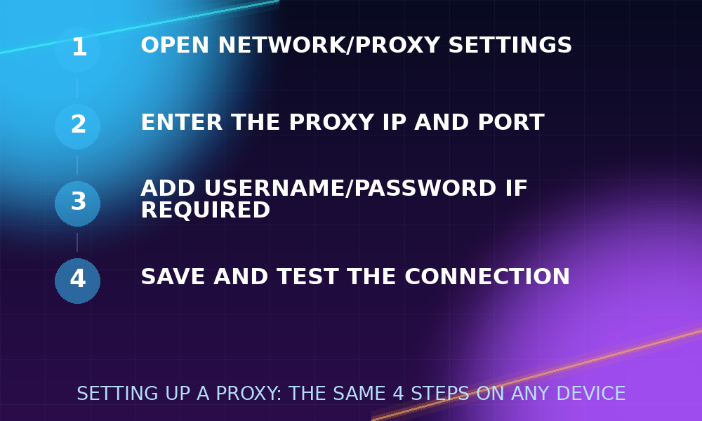 Four numbered steps for setting up a proxy on any device