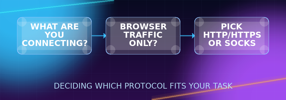 Decision flow for choosing between HTTP/HTTPS and SOCKS proxy protocols