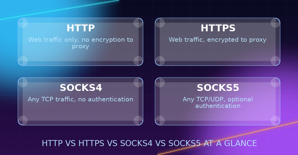Comparison grid of HTTP, HTTPS, SOCKS4, and SOCKS5 proxy protocols