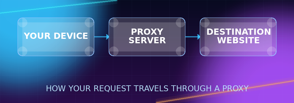 Diagram showing a request traveling from your device through a proxy server to a destination website