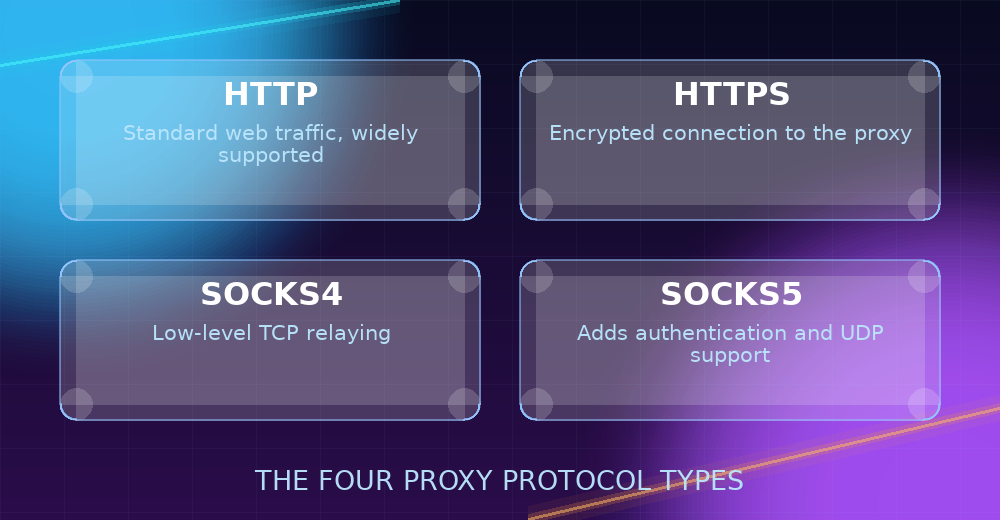 Grid comparing HTTP, HTTPS, SOCKS4, and SOCKS5 proxy types